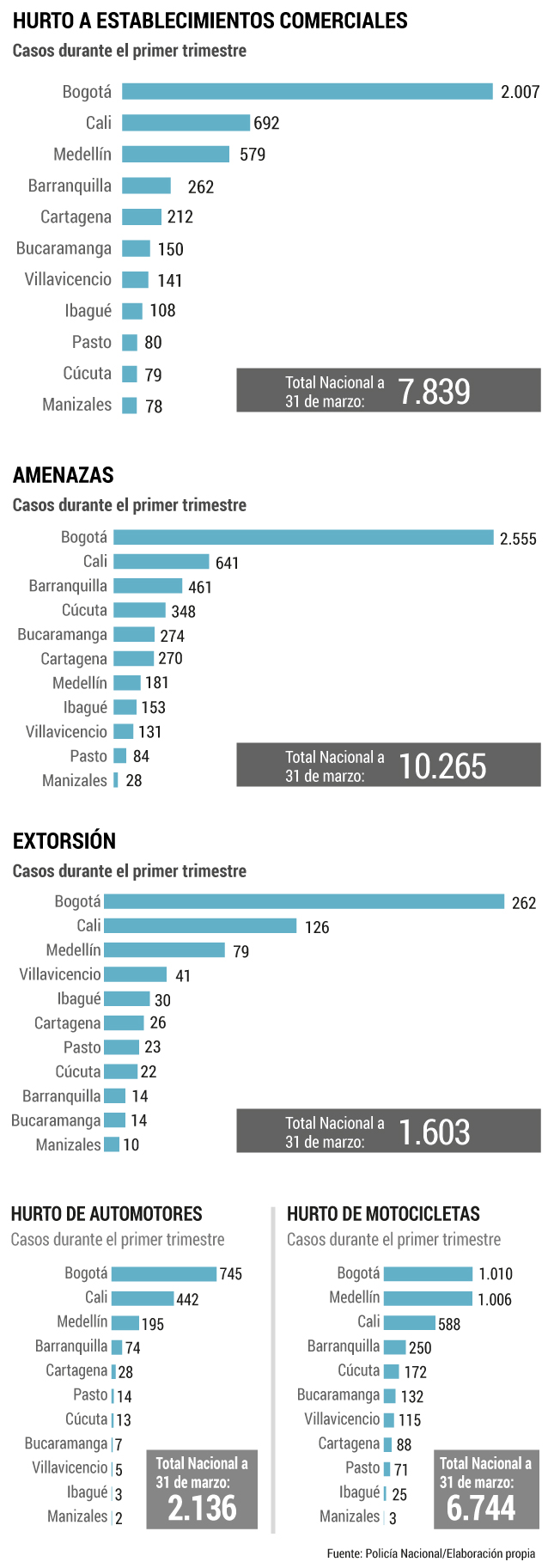 Inseguridad en Colombia