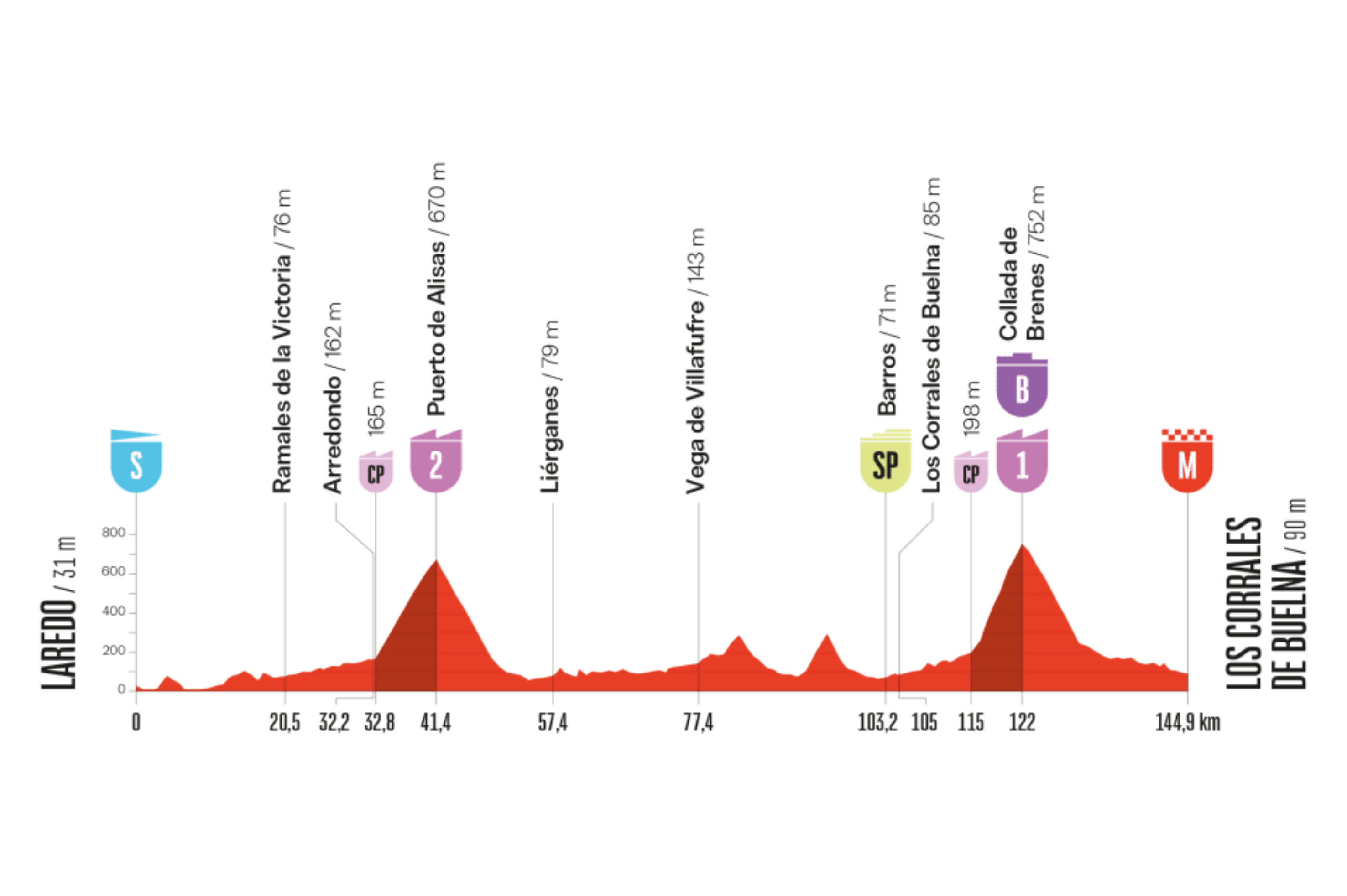 La duodécima etapa de la Vuelta a España 2025, el jueves 4 de septiembre, será un recorrido de 144,9 kilómetros entre Laredo y Los Corrales de Buelna, en Cantabria. El trazado combina terreno de media montaña con dos ascensiones decisivas: el Puerto de Alisas (2ª categoría) en la primera mitad y, sobre todo, la Collada de Brenes (1ª categoría) a solo 22 kilómetros de meta. Esta última subida, exigente y explosiva, será el punto clave para los escaladores y para movimientos tácticos en busca de la victoria. Tras el descenso, quedará un terreno rápido hasta Los Corrales de Buelna, lo que abre la posibilidad de que una fuga llegue, aunque también los favoritos podrían aprovechar la dureza final para intentar arañar segundos en la general.