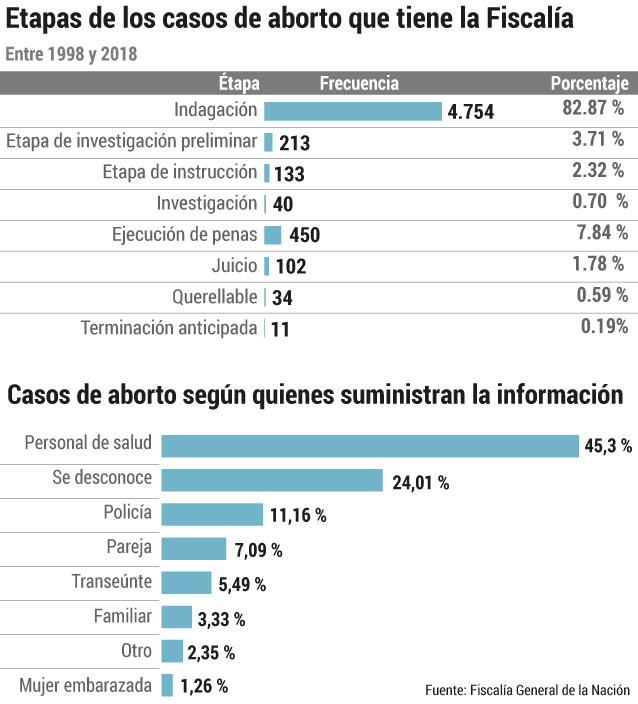 En Colombia, en 859 casos la Fiscalía formuló cargos por el delito de aborto, que siguen pendientes de una solución en esa instancia, y en 346 hay sentencias condenatorias.