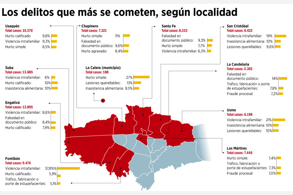 Los principales delitos bogotanos