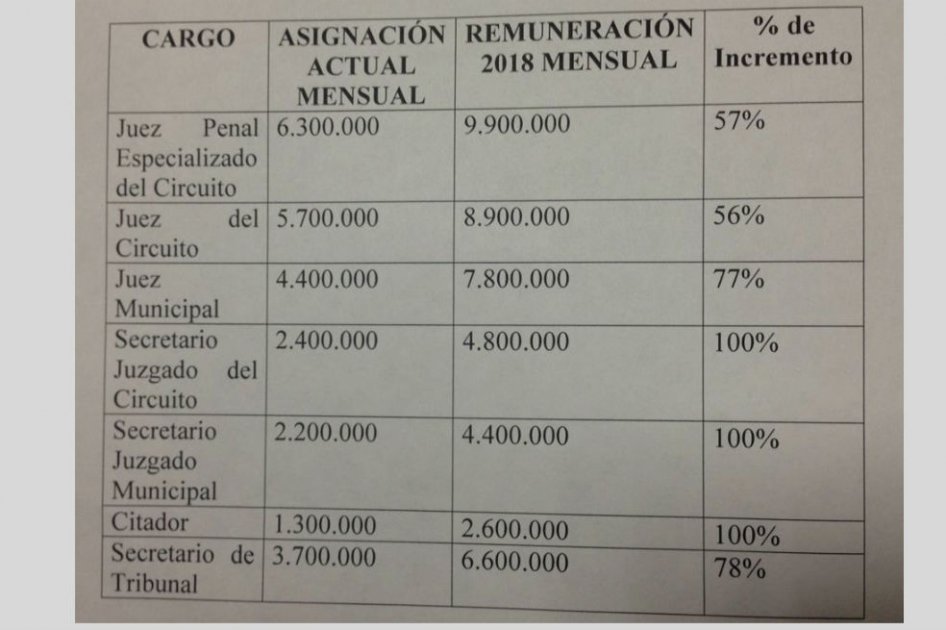 Mesa técnica presentó reajuste salarial para Rama Judicial