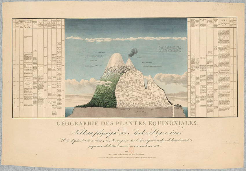 Alexander von Humboldt, “el cuadro de la naturaleza” y la búsqueda de un orden global