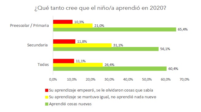 Aprendizaje niños colegios