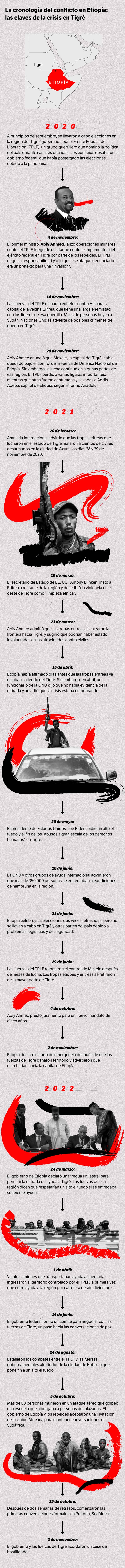 Cronología Etiopía