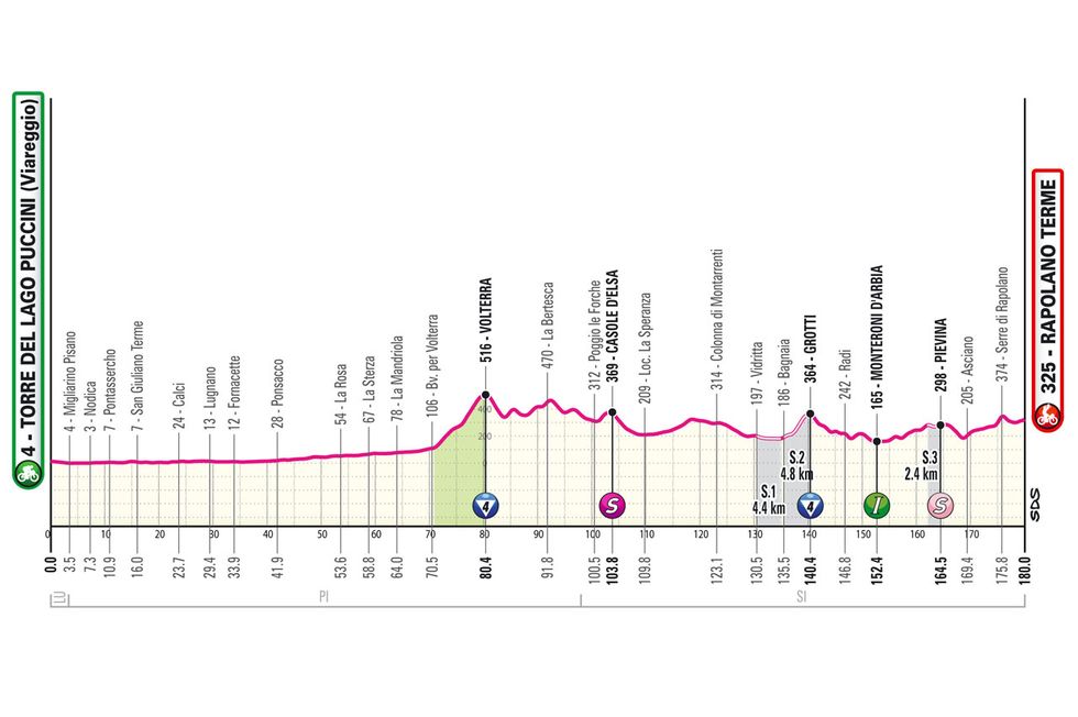 Altimetría de la Etapa 6 del Giro de Italia 2024.