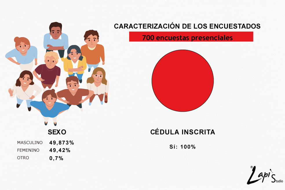 Sorpresa en las encuestas: Luis Pérez y Julián Bedoya encabezan intención de voto