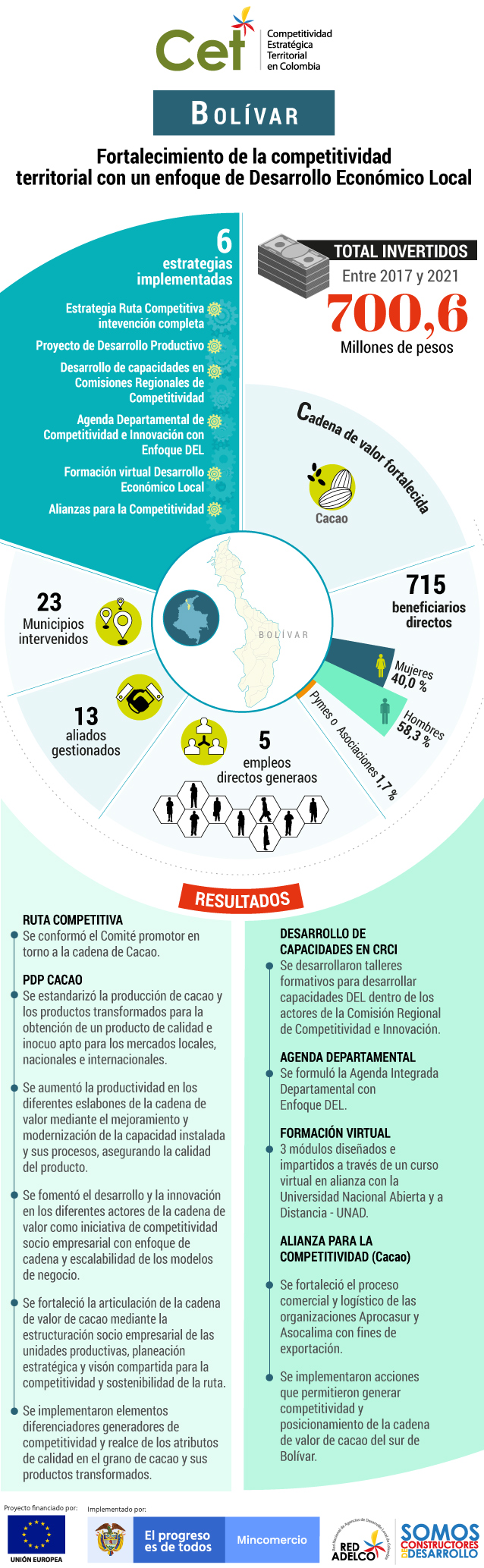Estos son los resultados del programa CET en Bolívar.