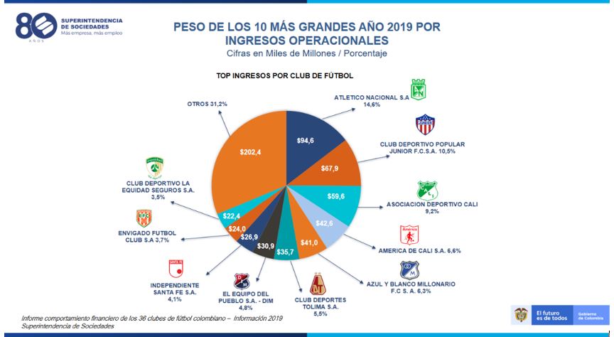 Informe de la Superintendencia sobre el comportamiento financiero de los 36 equipos del FPC.