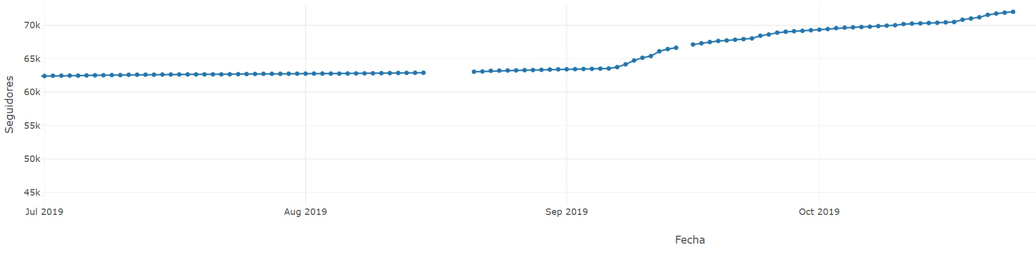 Crecimiento en seguidores Daniel Quintero - Twitter