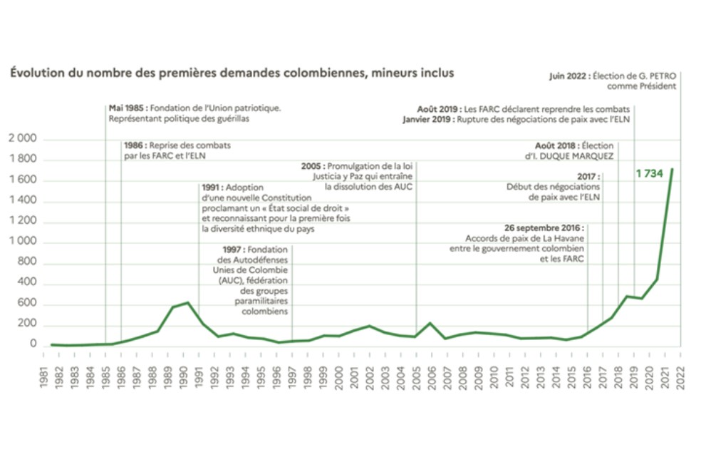 Evolución de los solicitantes de asilo colombianos en Francia entre 1981 y 2022. Fuente : Informe del Office Français pour la Protection des Réfugiés et Apatrides, OFPRA, 2023.