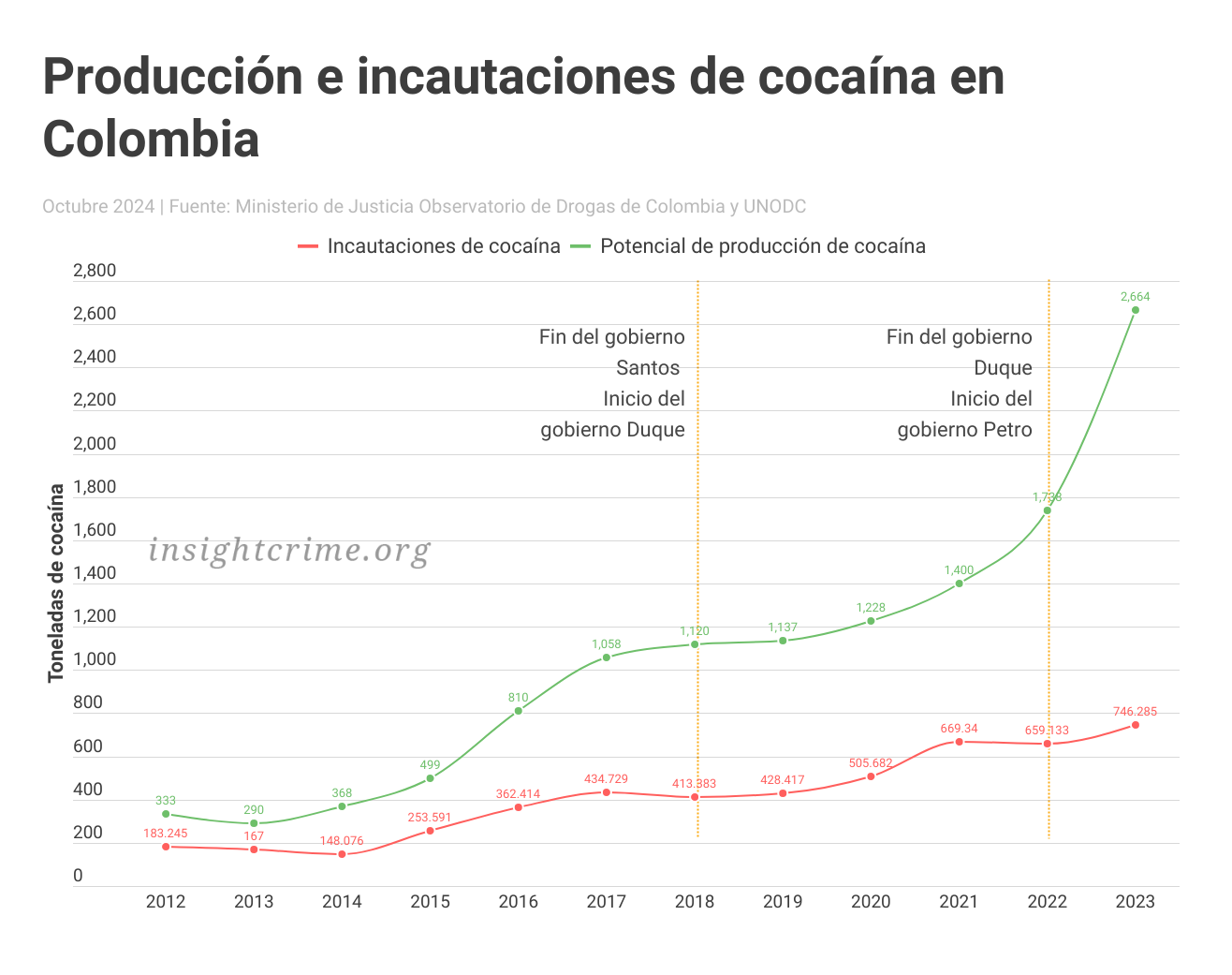 Narcotráfico Colombia