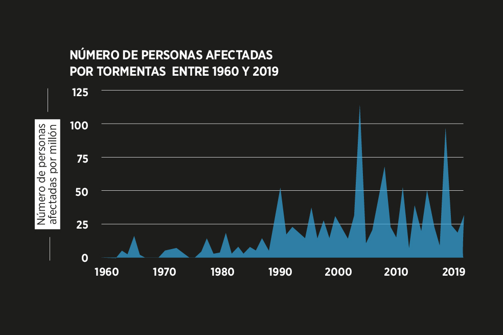 Estados Unidos, Filipinas e India fueron los países más afectados.