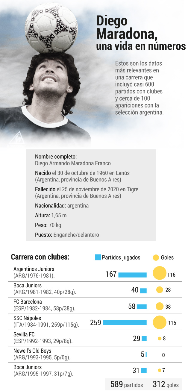 Una infografía con los datos más relevantes en la carrera de Diego Maradona.