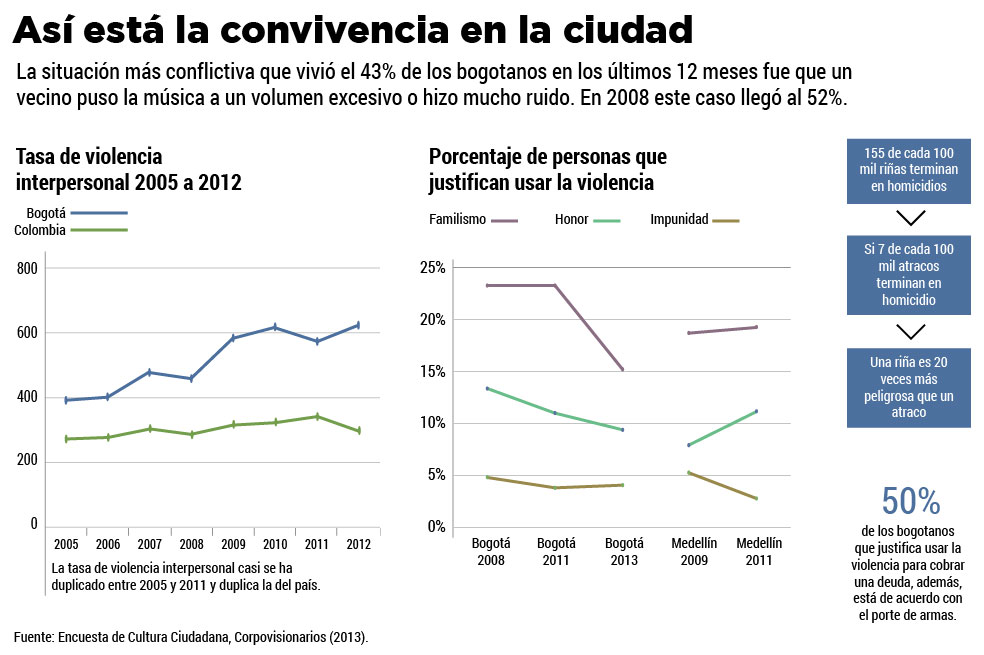 La violenta actitud de los bogotanos