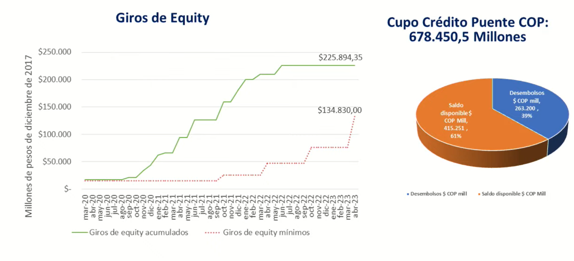 Liquidez del consorcio.