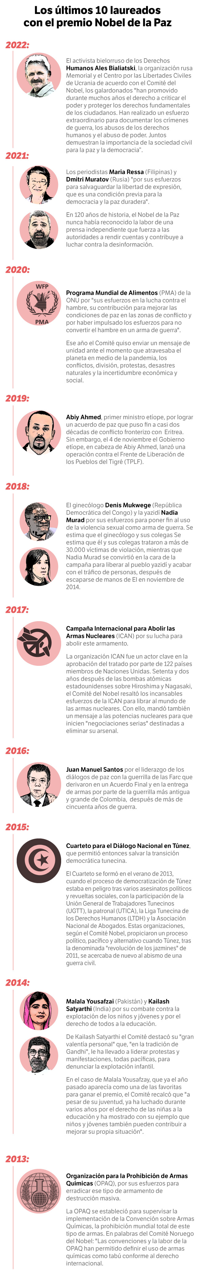 Premios Nobel de la Paz.