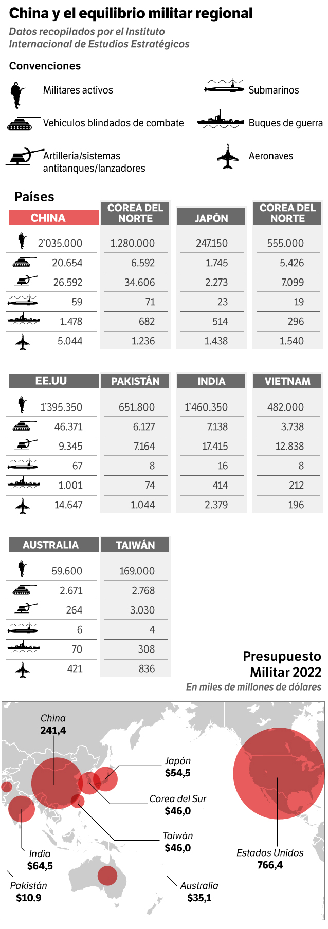China, Filipinas y Vietnam duplicaron su gasto militar en la última década.