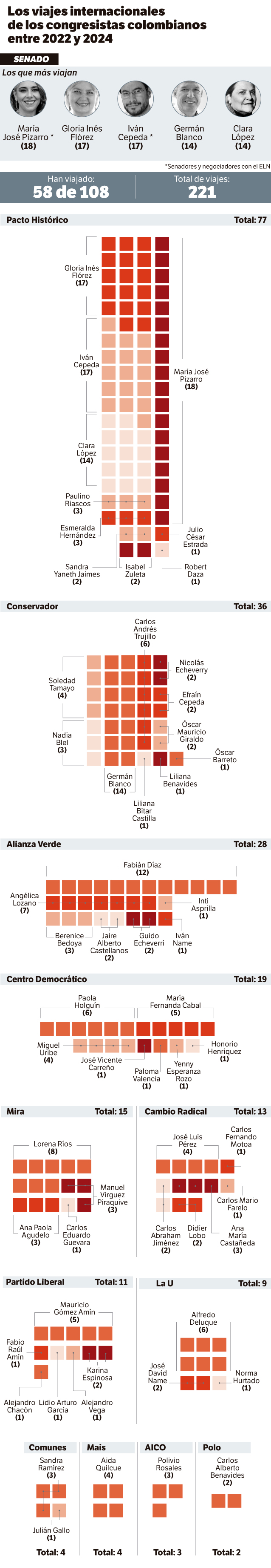 Viajes de los senadores al exterior entre el 20 de julio de 2022 y el 30 de junio de 2024.