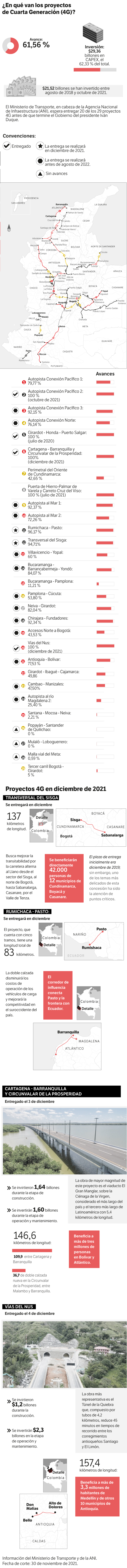 Infografía de cómo van los proyectos 4G en el país.