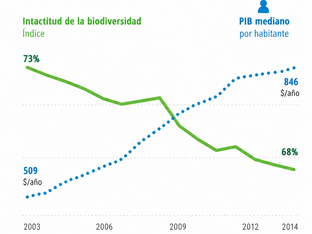 Gráfico con dos paneles. Izquierda, Salud en Norteamérica (2000–2021): línea naranja muestra la esperanza de vida saludable mediana al nacer que sube desde 66,9 años en 2000 hasta un pico de 68,3 alrededor de 2010 y cae levemente a 66,8 en 2021; la línea azul punteada muestra el PIB per cápita mediano que aumenta de $43.143/año en 2000 a $53.659/año en 2021, con un bache visible hacia 2006–2009 y una caída en 2020. Derecha, Medio ambiente en África Oriental (2003–2014): línea verde indica el Índice de intactitud de la biodiversidad que desciende de 73 % en 2003 a 68 % en 2014; la línea azul punteada muestra el PIB per cápita mediano que sube de $509/año a $846/año en el mismo periodo. Ambos paneles contrastan la evolución del PIB con un indicador social o ambiental, señalando que el crecimiento económico no se traduce automáticamente en mejoras de salud o biodiversidad.