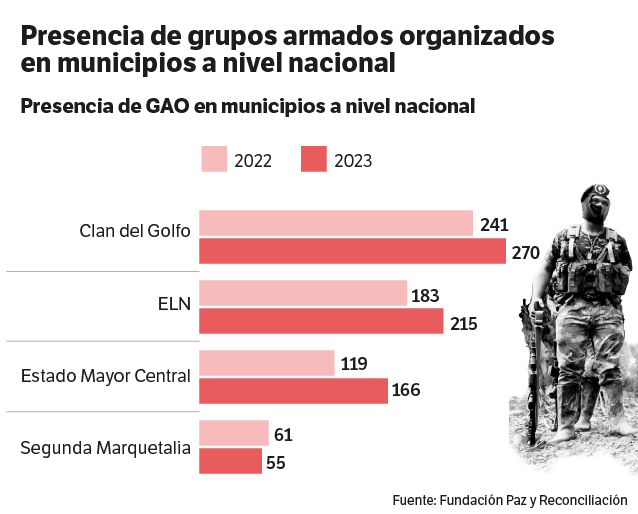 Presencia de grupos armados organizados en Colombia.