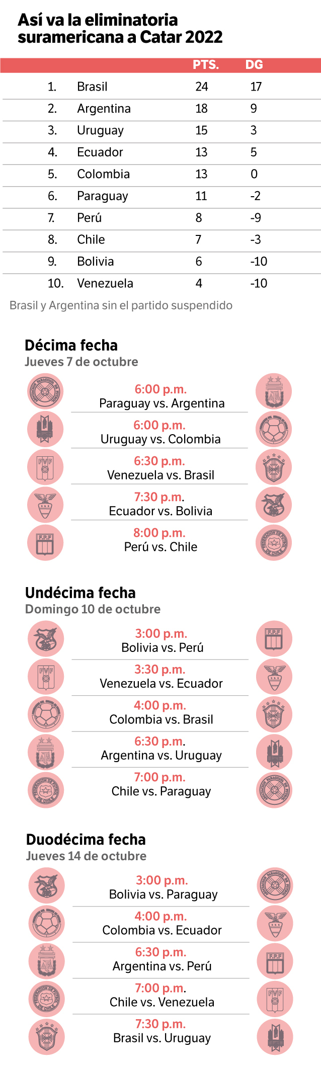Eliminatoria de la Conmebol a Catar 2022