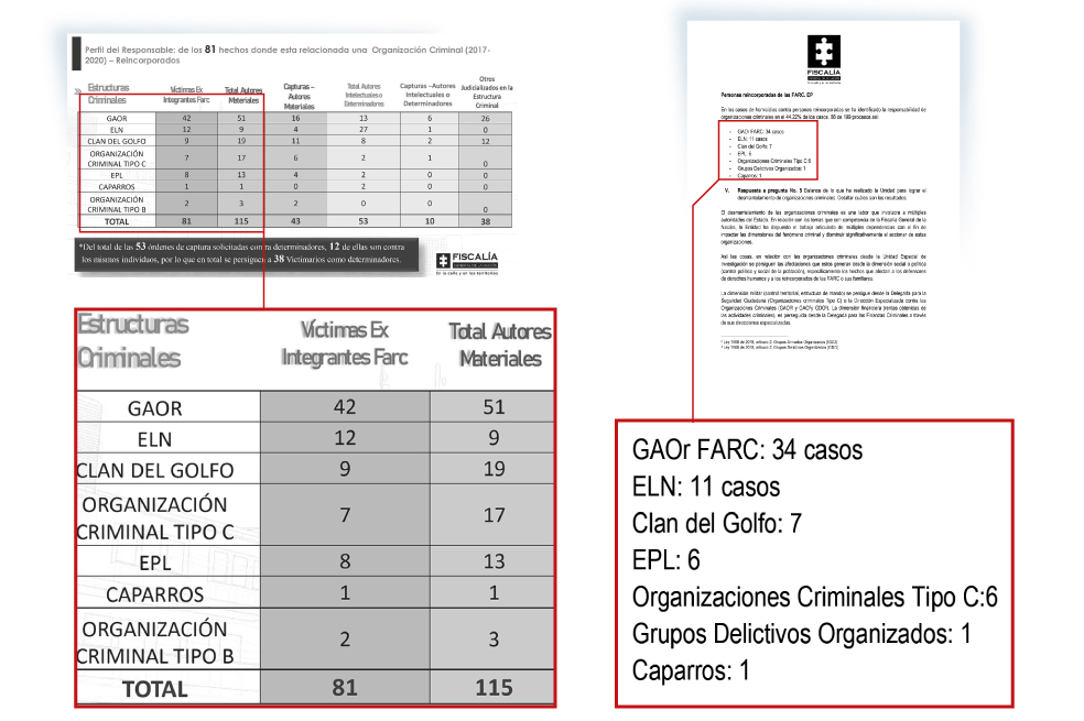 Los reportes entregados por la Fiscalía al partido FARC con corte a abril no corresponden con los entregados por esa misma entidad a este diario, con corte a junio.