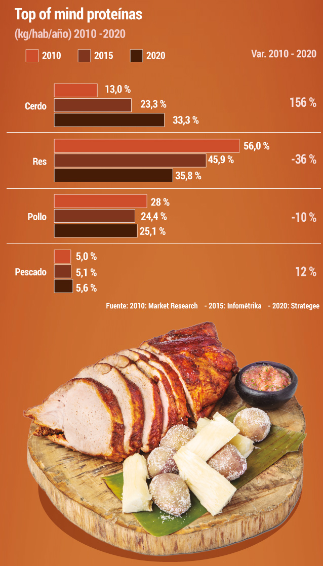 Evolución del consumo de carne de cerdo en Colombia.