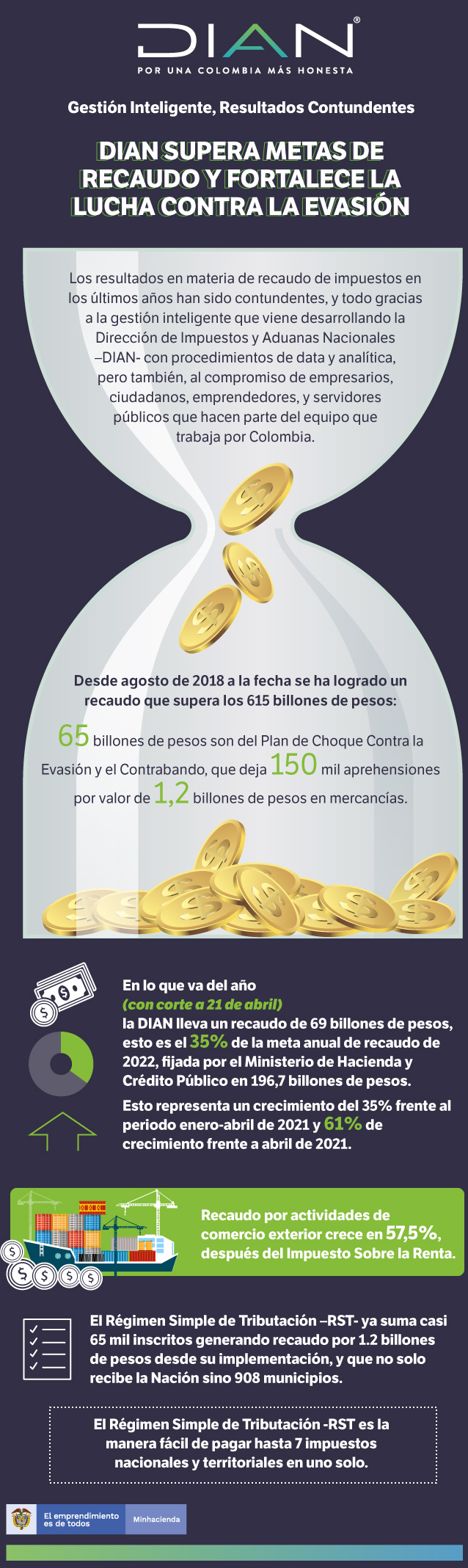 DIAN supera metas de recaudo y fortalece lucha contra la evasión.