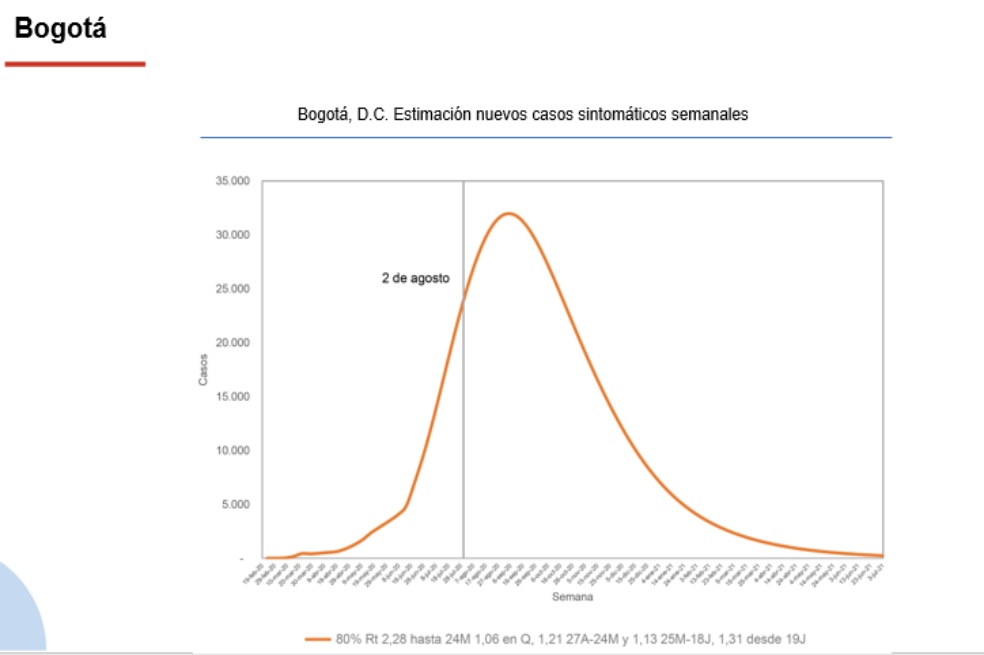 Curva epidemiológica Bogotá.