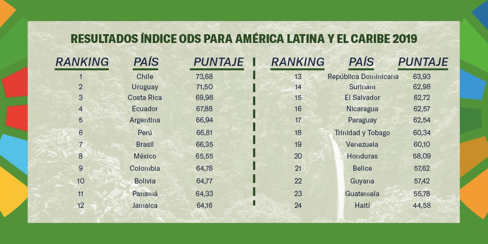 Chile es el país que más ha avanzado en materia del cumplimiento de los ODS. Le siguen Uruguay, Costa Rica y Ecuador. Colombia se ubica en la posición número 9. 