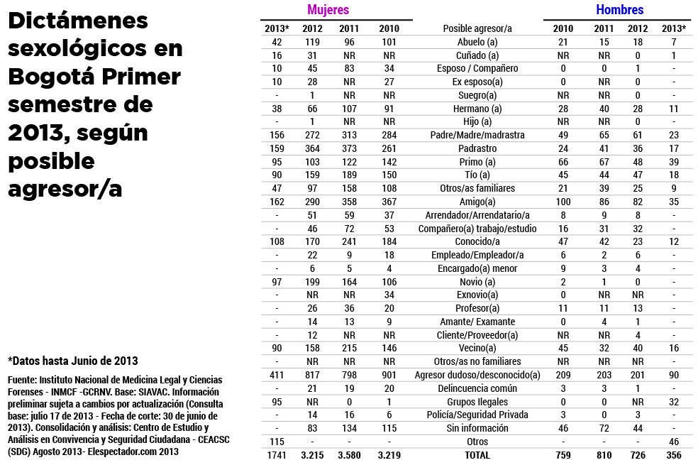 Amargo día de la no violencia contra la mujer