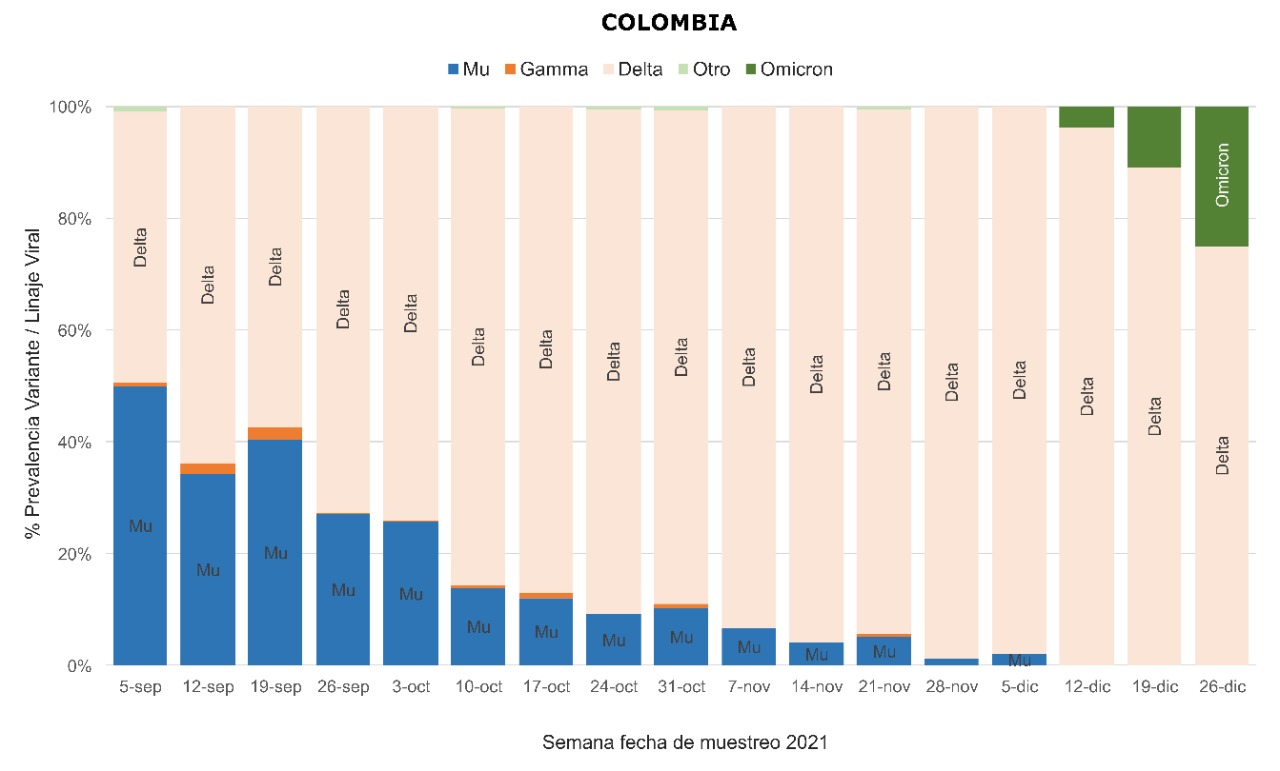 Así ha sido el comportamiento de la variante ómicron en Colombia.