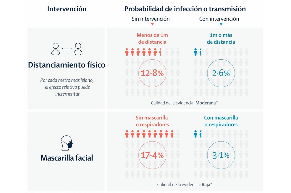 Lo que reveló la primera gran revisión científica sobre las medidas para prevenir contagios de COVID-19
