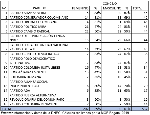 A nivel nacional, más de 148 listas de organizaciones políticas a asambleas, concejos y juntas administradoras locales (JAL) no cumplieron con esa ley. La Alianza Verde es la colectividad que más la incumple.
