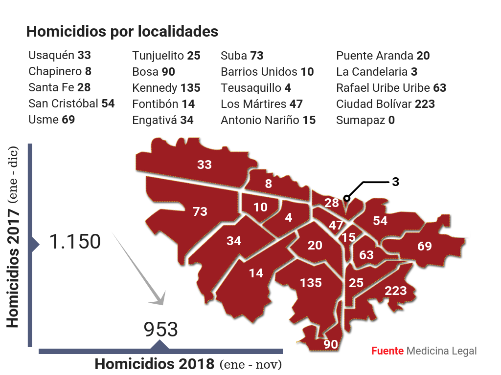 Homicidios en BogotáArchivoTambién hubo un hecho en Kennedy, localidad con el segundo número de casos más altos de homicidios (123), yotro en Usme, con 69 casos reportados durante el año, lo que ha disminuido un 27% con respecto al año pasado.