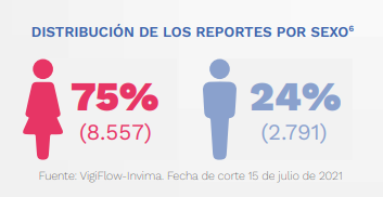 Reporte de eventos adversos luego de la vacunación según el sexo.