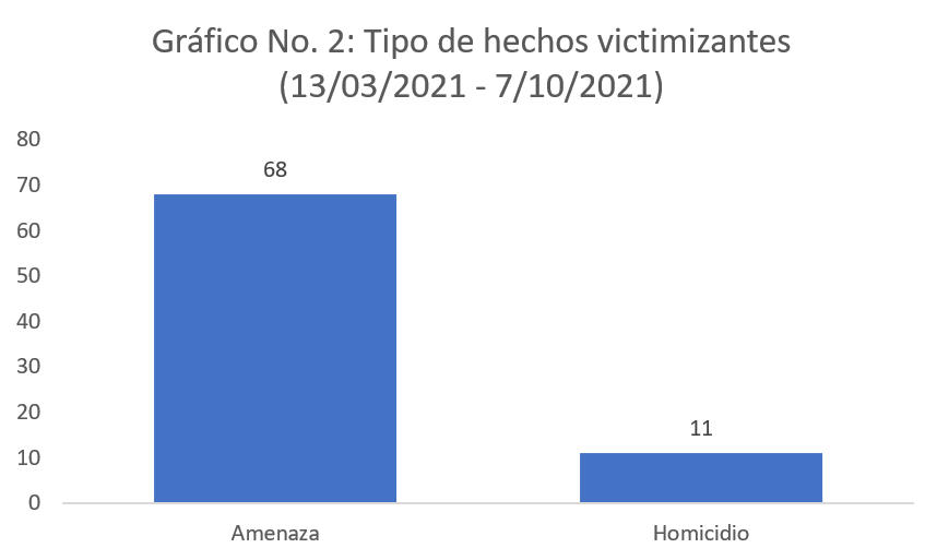 Gráfica 2
