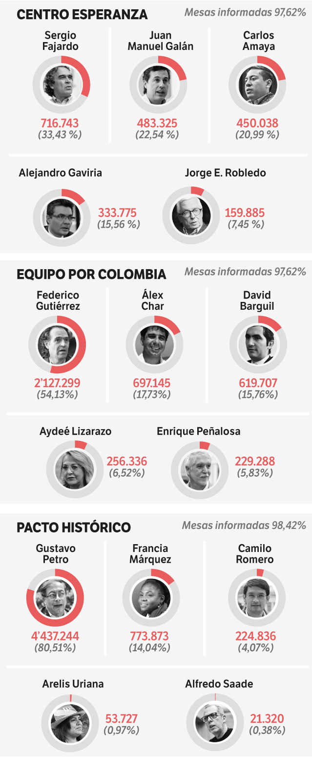 Así quedaron las coaliciones
