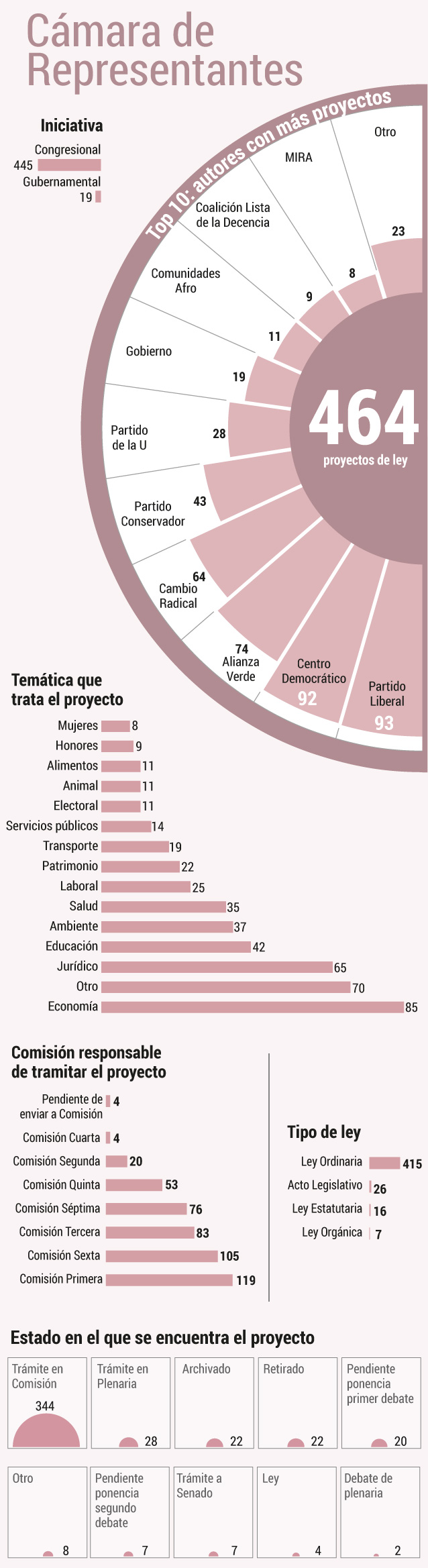 De esta forma sesionó la Cámara en el 2022.