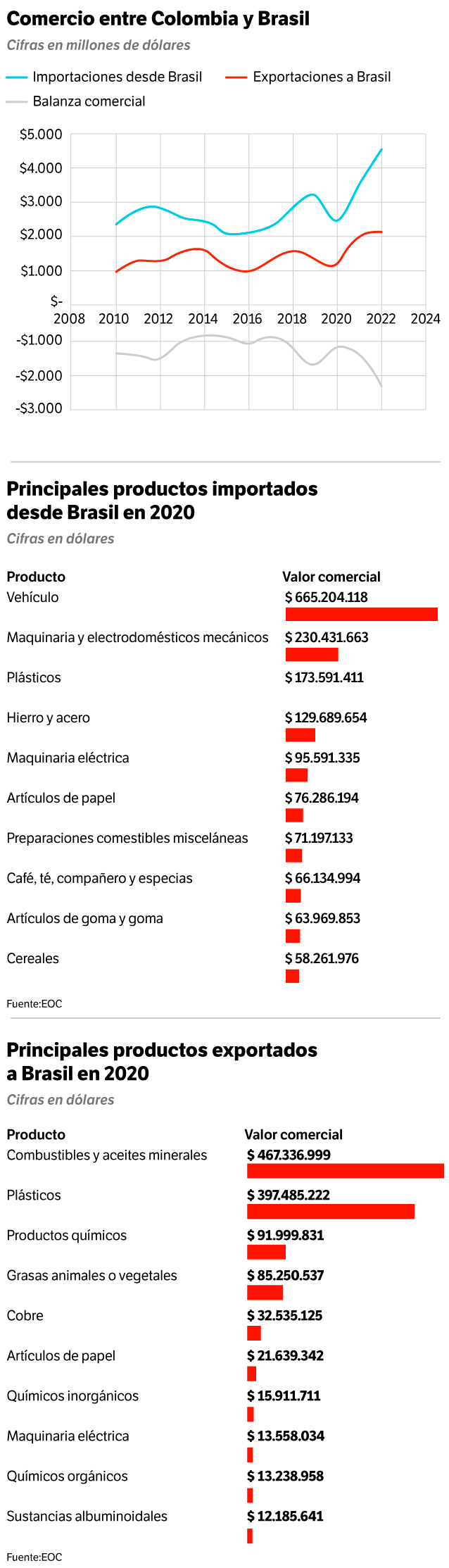 Comercio Colombia-Brasil