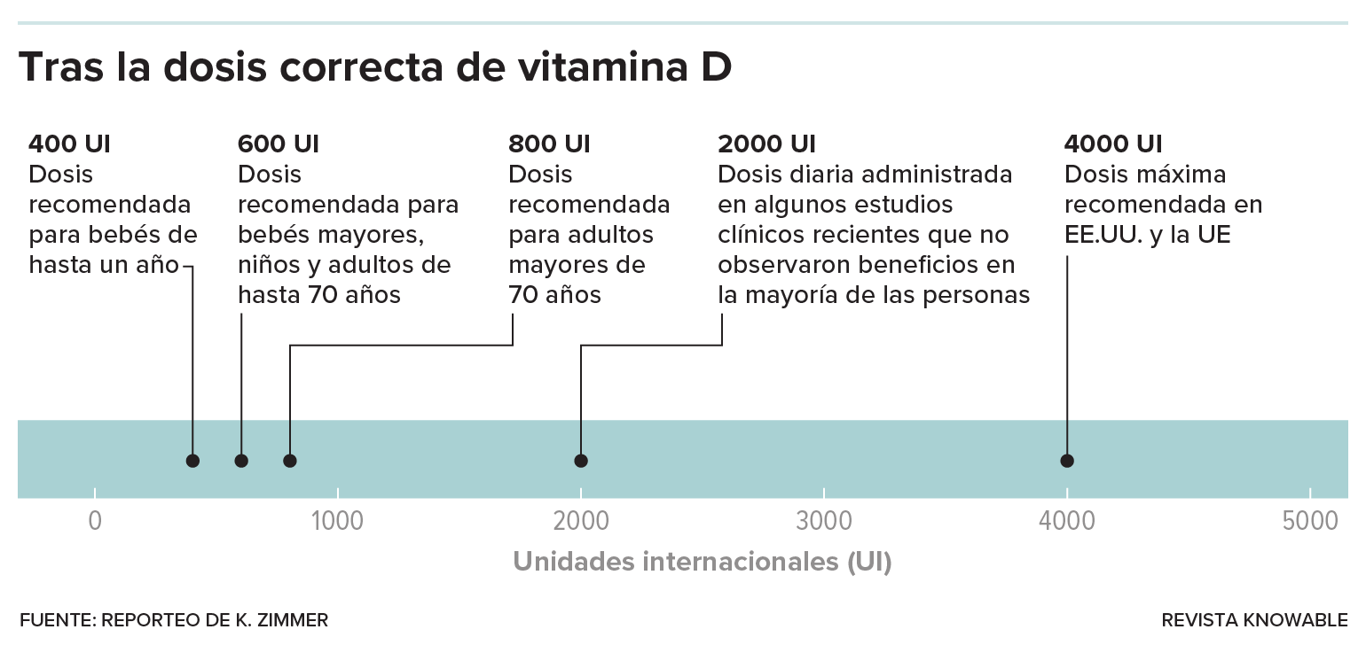 Los expertos recomiendan dosis diarias relativamente modestas de suplementos de vitamina D.