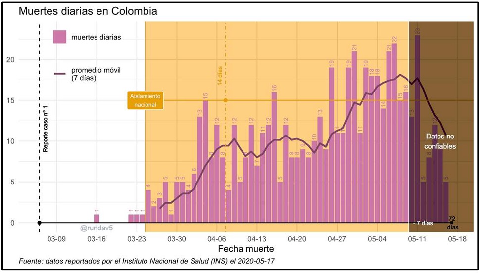 Pero esa era mi perspectiva al empezar marzo, que reconozco voluble. En la segunda quincena de ese mes mi perspectiva cambió. ¿Qué haría yo en los zapatos del presidente de la República? Ya teníamos --pocas-- muertes en Colombia por COVID-19, pero veía crecer los casos detectados haciendo relativamente pocas pruebas y sabía que el número de camas hospitalarias y de UCI con respiradores era pequeño vs. las proyecciones de los expertos que decían que si no éramos drásticos con el control de la velocidad de propagación, tendríamos una catástrofe. Y el espejo de Italia y España, dos países queridos en Colombia, era aterrador. Es. Y el de Ecuador, que también es querido y aterrador. Y sabía que la competencia en el mercado por respiradores, camas, guantes, tapabocas y similares era feroz.