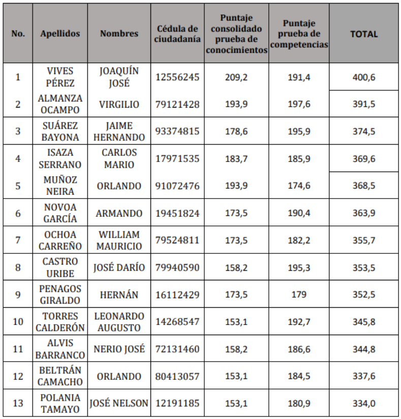 Los presidentes de la Corte Constitucional, Corte Suprema de Justicia y Consejo de Estado anunciaron los resultados de las pruebas de conocimientos y de competencias en el concurso de méritos para elegir a un nuevo registrador nacional, que reemplazará a Alexander Vega.