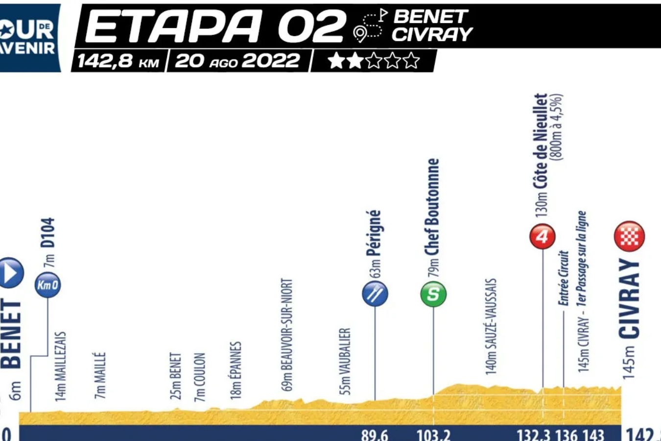 Mapa segunda etapa Tour de L’Avenir.