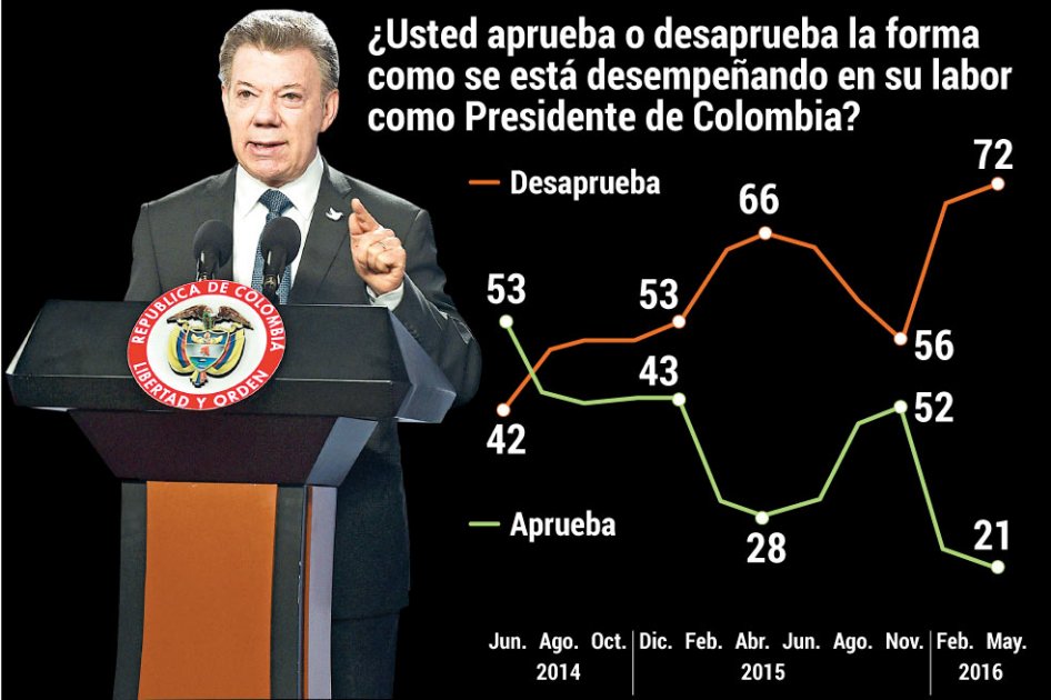 La favorabilidad del presidente Juan Manuel Santos cae de forma sostenida.