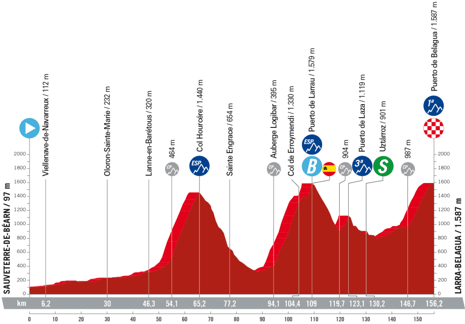 Etapas y altimetría de la Vuelta a España 2023.