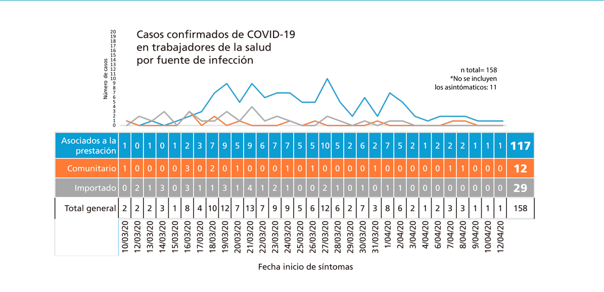 El conteo total de profesionales de salud contagiados con coronavirus en Colombia asciende a 158. Sin embargo, sólo 117 de estos se pueden atribuir directamente al ejercicio de su profesión en Colombia mientras 12 adquirieron el virus por contagio comunitario y 29 fueron importados. Las cifras hablan de tres muertes.