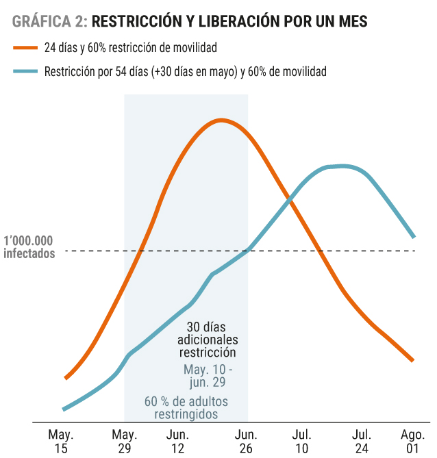 Número de infecciones al imponer restricciones de un mes. / Tomado de: Consideraciones para la post-cuarentena. ¿Es la prolongación de la cuarentena la solución al problema?
