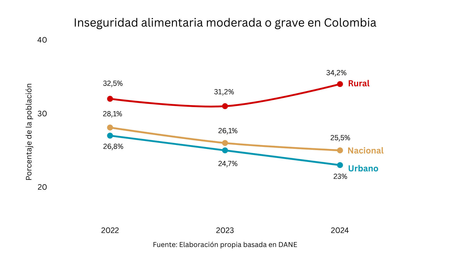 Fuente: Elaboración propia basada en el Dane.